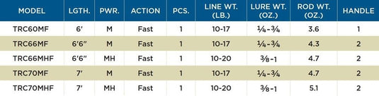 ST CROIX TRIUMPH CAST St.Croix Triumph Casting Rods