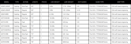 DAIWA CASTING RODS Daiwa Steez Bass Casting Rod