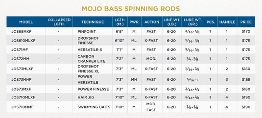 ST CROIX SPINNING RODS St.Croix Mojo Trigon Spinning Rods