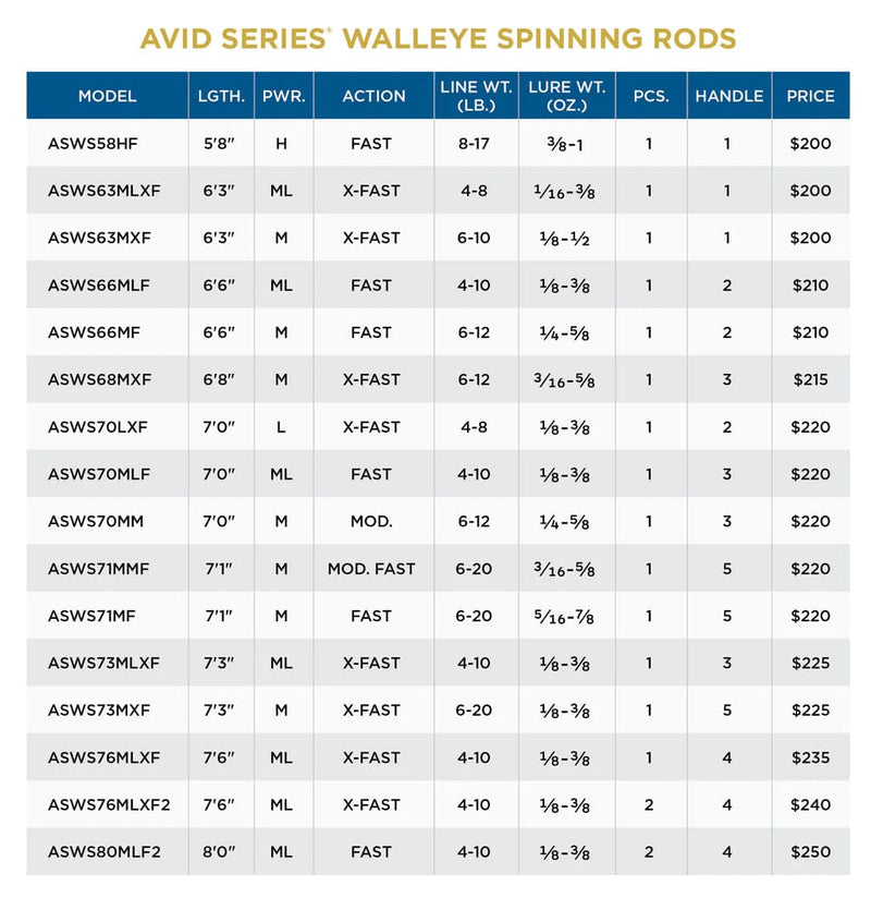 76mlxf st croix dropshot rod St.Croix Avid Walleye Spinning Rods – Fishing World