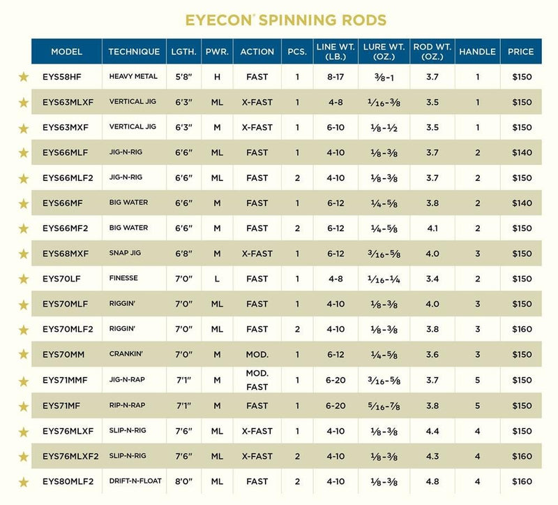 St.Croix Eyecon Spinning Rods