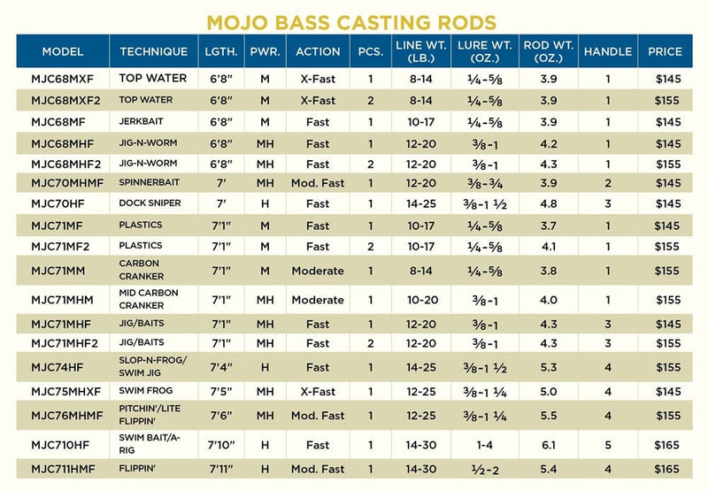 St.Croix Mojo Bass Casting Rods