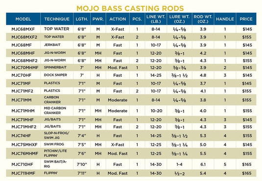 ST CROIX MOJO BASS CAST St.Croix Mojo Bass Casting Rods