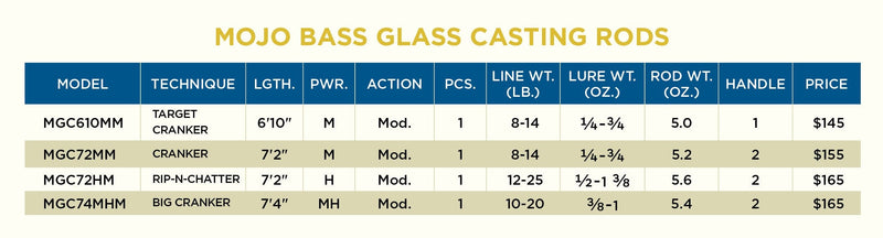 St.Croix Mojo Bass Glass Casting Rods – Fishing World