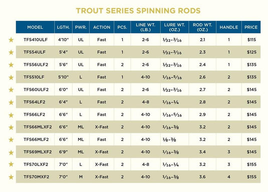 St. Croix Trout Series Spinning Rod 6'9 Medium Light 2 Piece, TFS69MLXF2